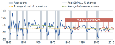 Real GDP