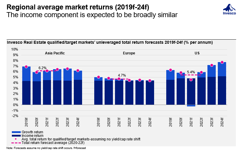 Global real estate: A generally positive outlook, but balancing growth ...