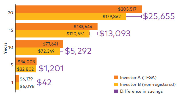 bar chart showing the difference between investing in a registered vs a non-registered account
