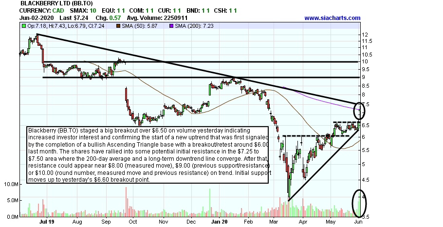 BLACKBERRY LTD (BB.TO) TSX – Jun 03, 2020 – AdvisorAnalyst.com