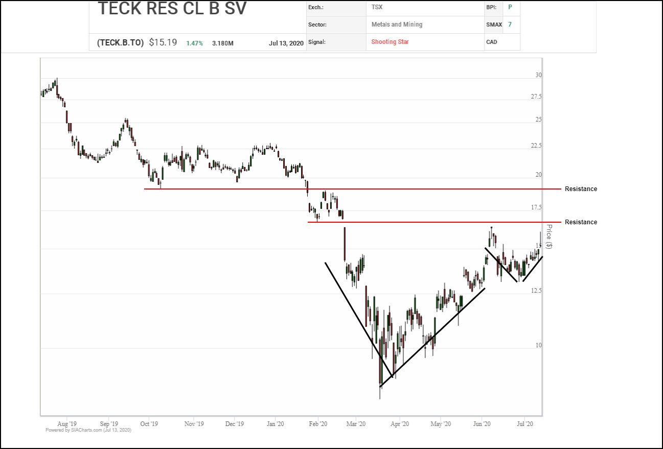 DAILY STOCK REPORT – TECK RESOURCES LTD. (TECK.B) – JULY 14, 2020 ...