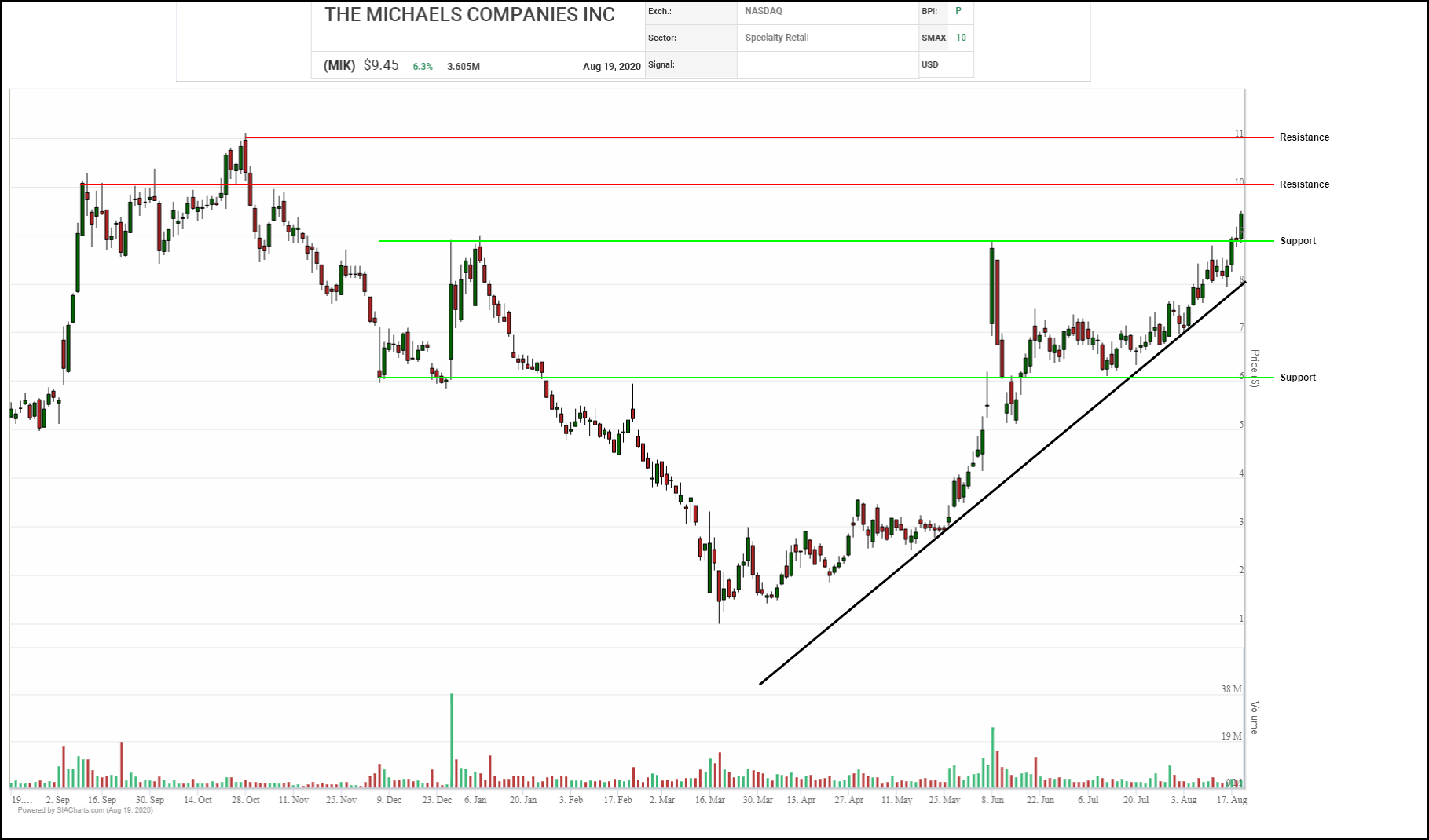 Contact :: The Michaels Companies, Inc. (MIK)