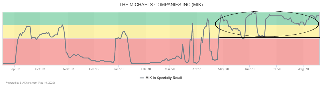 The Michaels Companies, Inc. (MIK)
