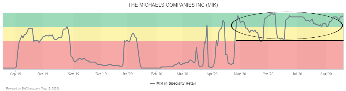 Contact :: The Michaels Companies, Inc. (MIK)