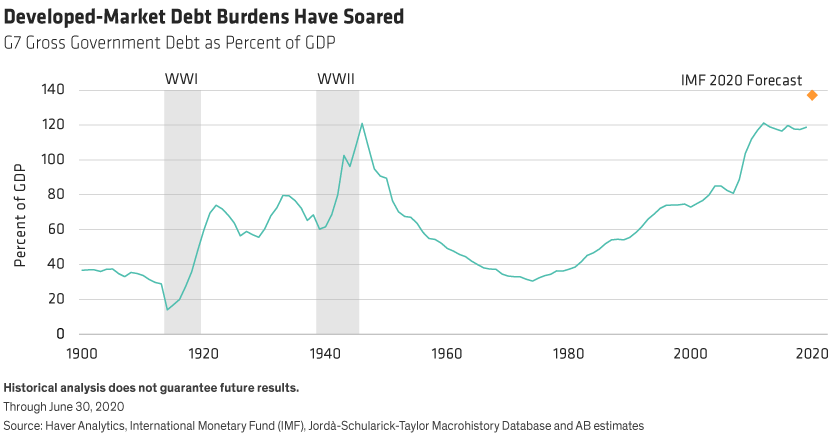 The ratio of gross government debt to gross domestic product for G-7 nations from 1900 to the present