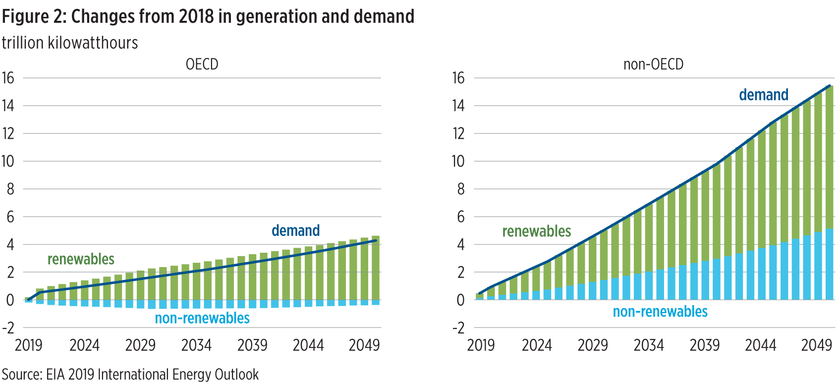 Figure 2: Changes from 2018 in generation and demand