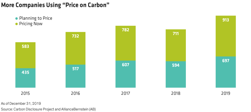 As price-on-carbon becomes an important internal gauge, the number of companies that apply it to their business strategies is sharply rising, and nearly doubled from 583 to 913 from 2015 through 2019. Companies that said they plan to adopt price-on-carbon measures also rose, from 436 to 697 during that time, according to the Carbon Disclosure Project.  