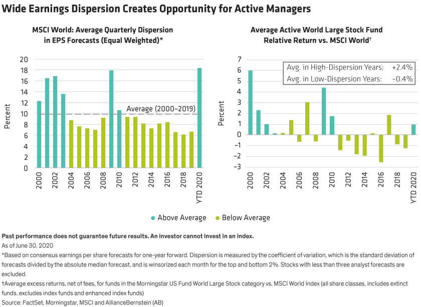 Average dispersion of quarterly EPS forecasts for the MSCI World and relative returns for active equity managers from 2000-2020. 