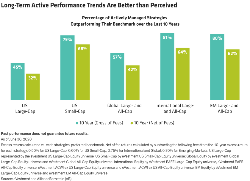 Percentage of actively managed strategies outperforming their benchmarks over the last 10 years, for different equity categories. 