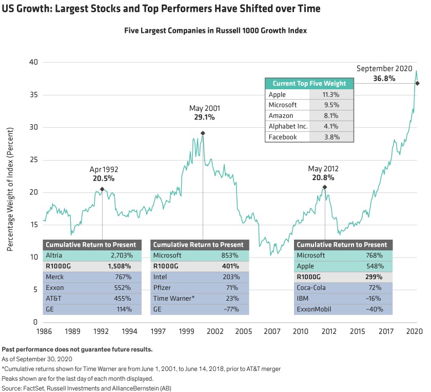 The proportion of the five largest companies in the Russell 1000 Growth Index are shown from 1986 through 2020.