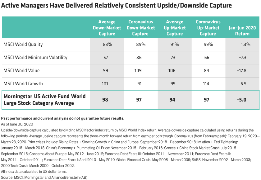 Table showing the upside/downside capture of four passive equity indices and active US equity portfolios during the COVID-19 crash and rebound, and compared to 10 previous crises.