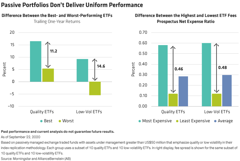 Performance and fee differentials are shown for a range of quality and low-volatility passive portfolios.