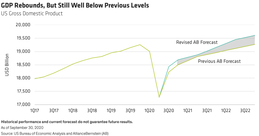 A line chart of US gross domestic product since 2017, showing previous and revised forecasts