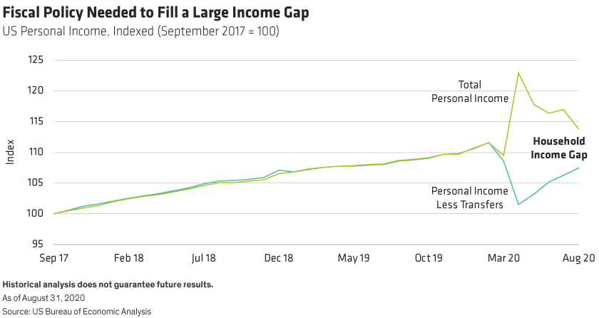 A comparison of personal income over time—with and without transfer payments.