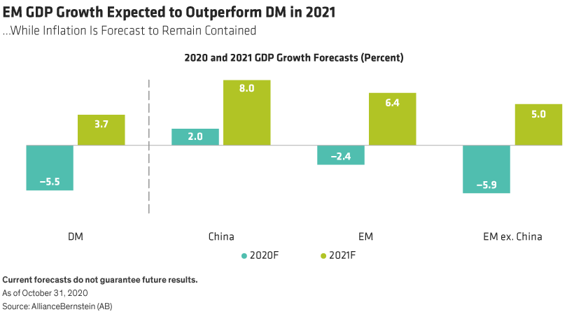 For 2021, we forecast EM GDP growth of 6.4%, almost 3% higher than DM at 3.7%. We expect China to lead with growth of 8.0%.