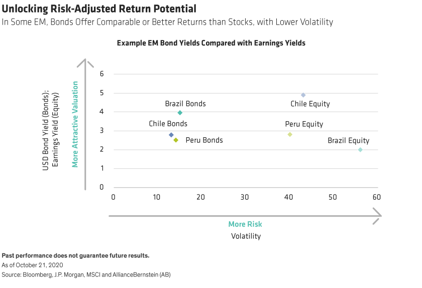 Comparing risk-adjusted return potential of EM equities and bonds, there are some big divergences within selected countries.