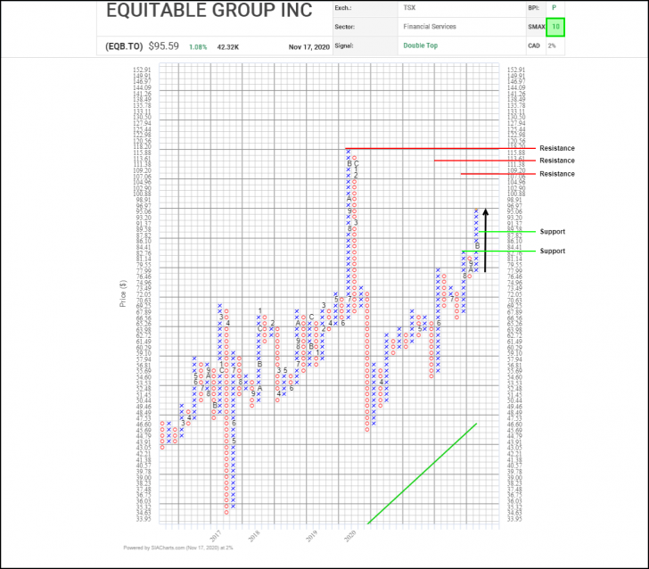 Equitable Group Inc. – (EQB.TO) – November 18, 2020 – AdvisorAnalyst.com