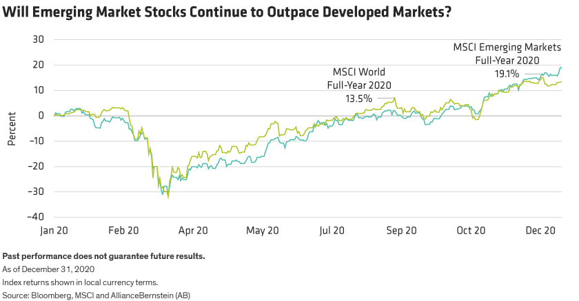 2020 returns in local currency terms for the MSCI Emerging Markets Index and MSCI World Index was 19.1% and 13.5%, respectively.