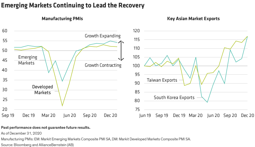 The Purchasing Managers’ Index for emerging markets is 2.1% higher than developed markets, while Taiwan and South Korea exports soar.