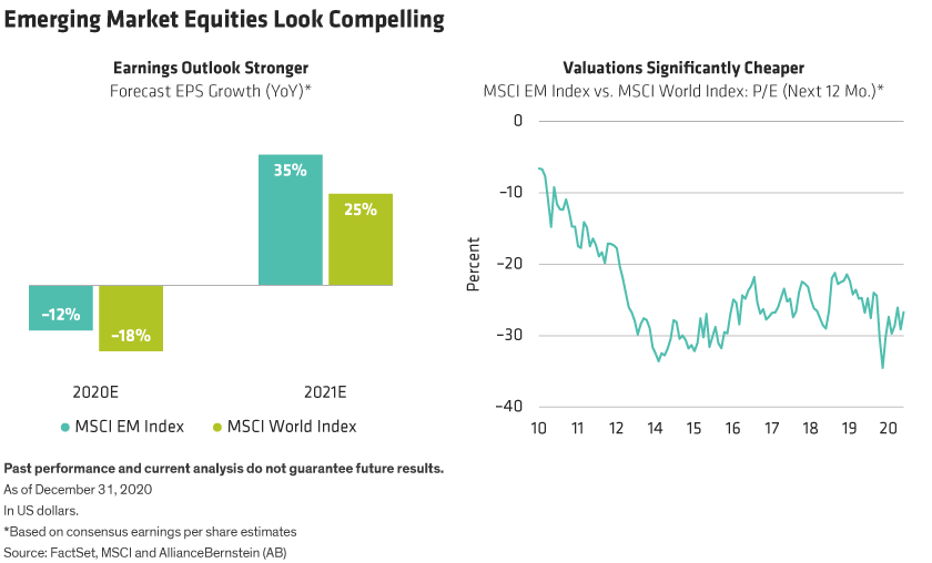 EM earnings outlook is stronger than DM, especially in 2021, while EM 12-mohth valuations estimates look historically cheap. 