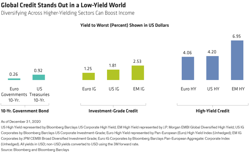Compared to very low- yielding US and euro-area sovereign debt, global credit offers a significant uplift in yield.