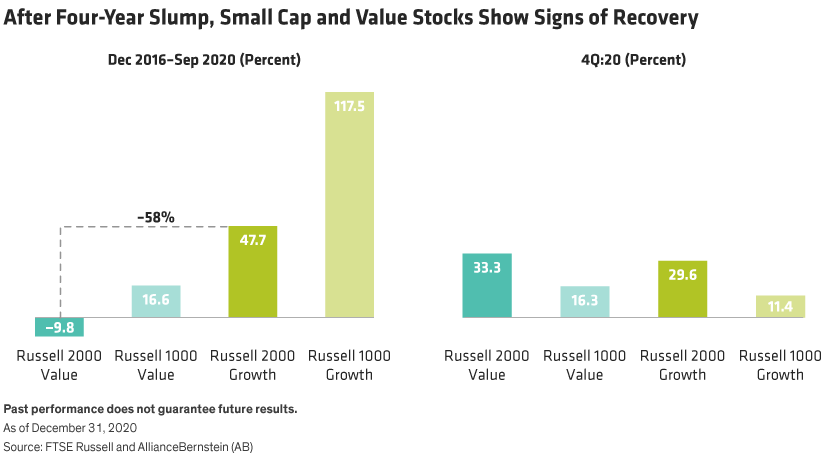 Two bar charts showing performance for Dec 2016 to Sep 2020 and Q4:20 of small cap and large cap growth and value indexes.