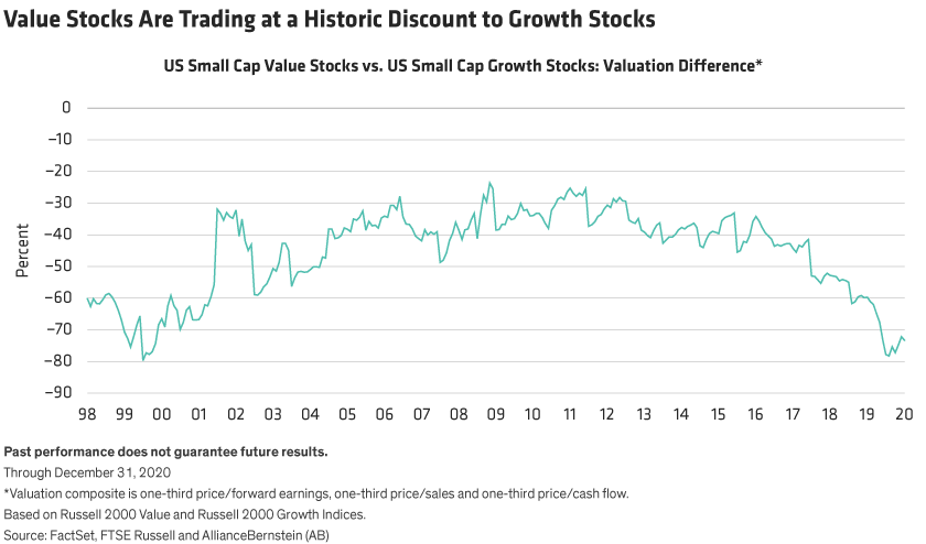 Line graph of valuation of small cap value versus small-cap growth. Value is now at a greater than 70% discount to growth.