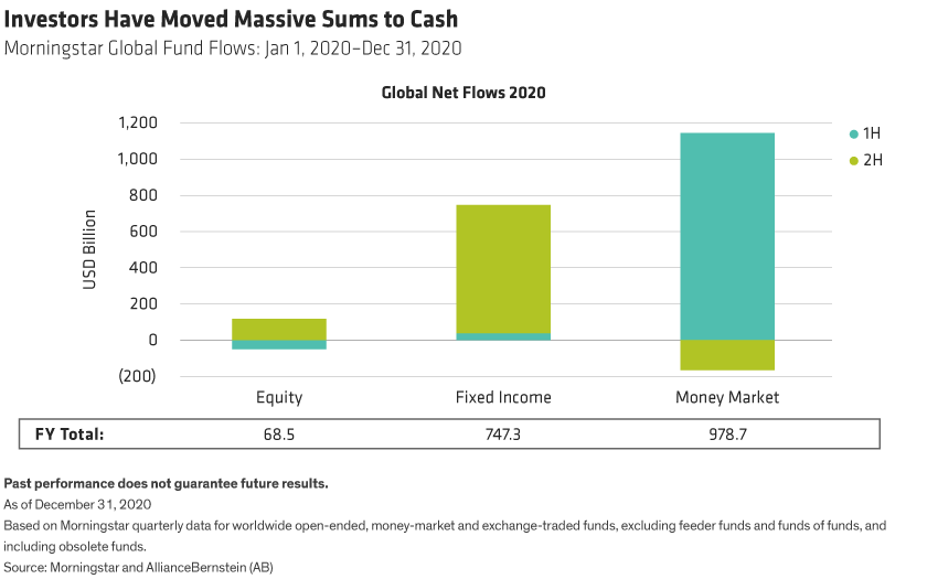 Bar chart showing net flows to global money market funds outpacing flows to global equity and fixed income funds in 2020.