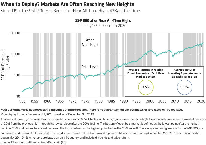 Line chart shows of S and P 500 returns since 1950, with gray shading indicating the market has been at or near record highs 43% of the time.