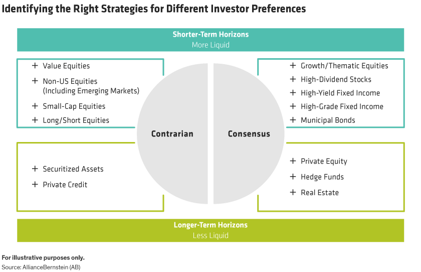 Diagram lists different investing strategies for investors with longer or shorter-term horizons and contrarian or consensus views.