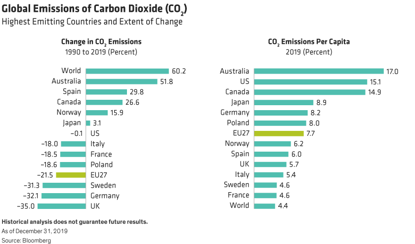 While most EU countries have significantly reduced CO2 output, world emissions have continued to rise.