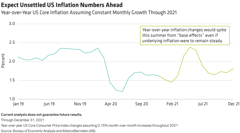 A chart showing expected fluctuations in US year-over-year core inflation during 2021 if prices grow modestly and steadily each month.