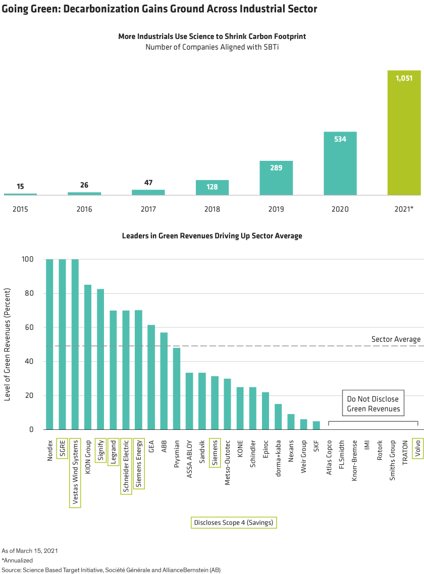 Industrial firms with clear emissions targets may top 1,000 in 2021 and more companies tie their revenues to sustainability.