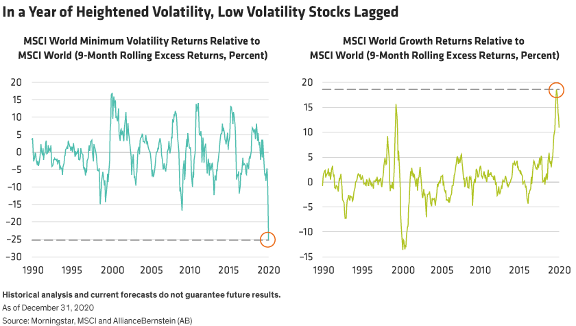 Line charts depict extreme underperformance of global minimum volatility stocks and outperformance of growth stocks in 2020.