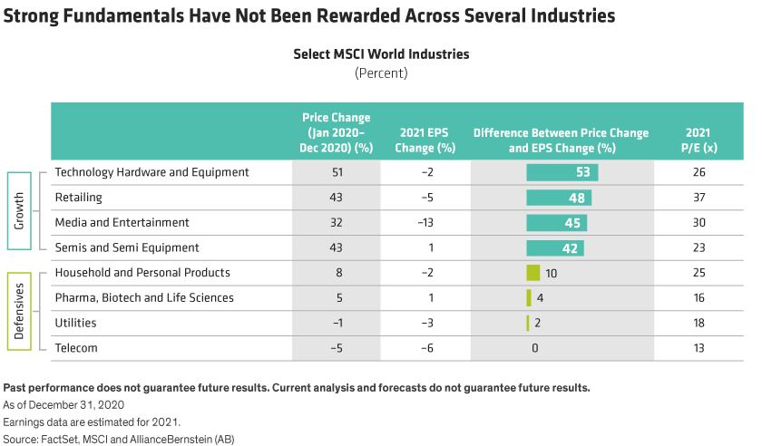 A comparison of forecast earnings, share price changes and valuations between four growth industries and four defensive industries.