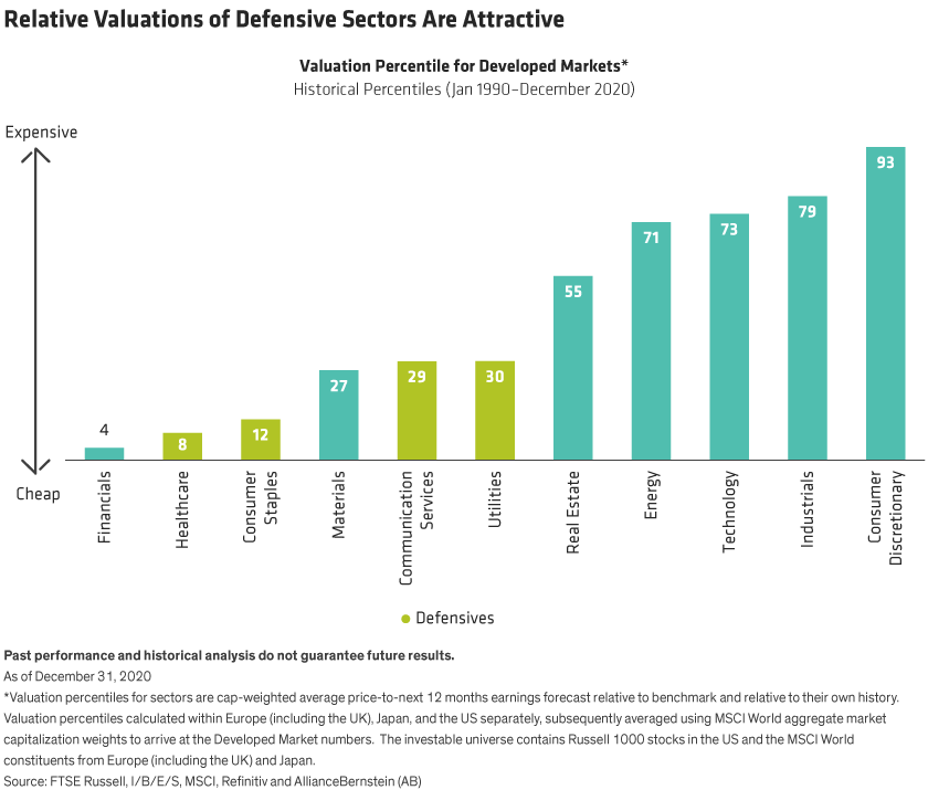 The level of current valuations of defensive and non-defensive industries are depicted in comparison to a 30-year history.