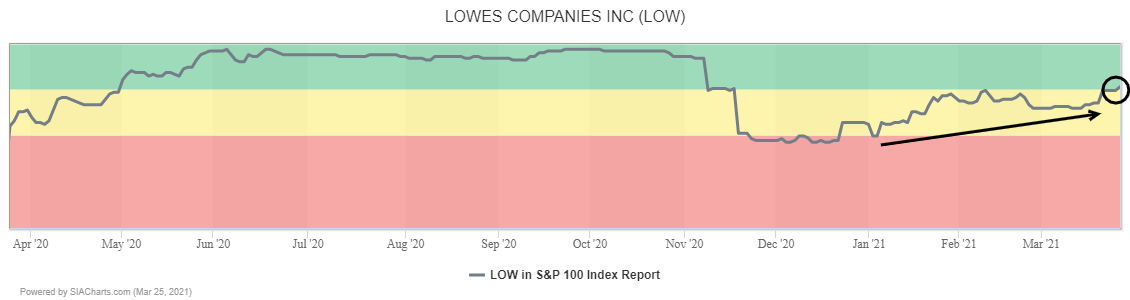 Lowes Companies Inc LOW March 26 2021 AdvisorAnalyst Com   Viewimagepublic 3 5 