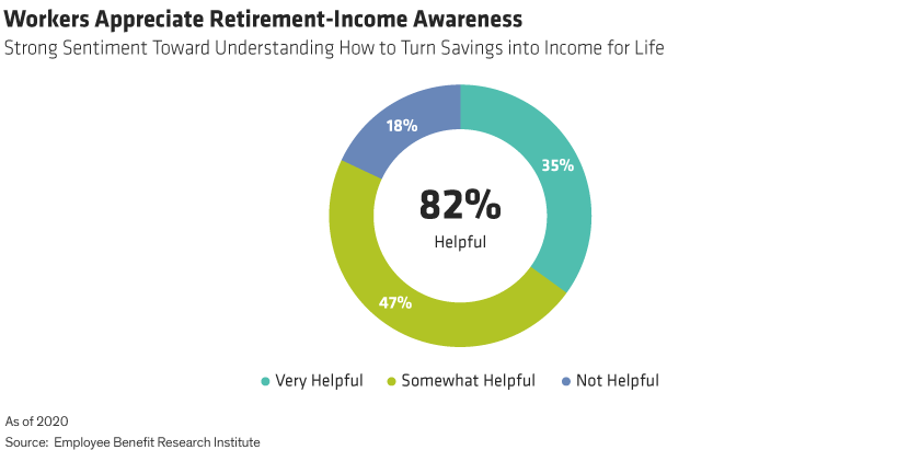 82% of workers find any information, advice or education about how their savings equate to retirement income helpful to them.