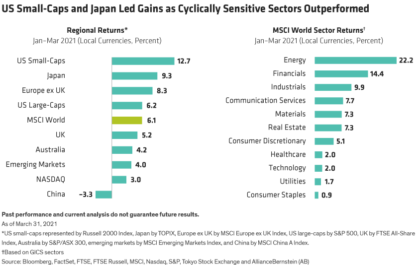 Left bar chart shows regional equity market returns for the first quarter, right chart shows global sector returns.