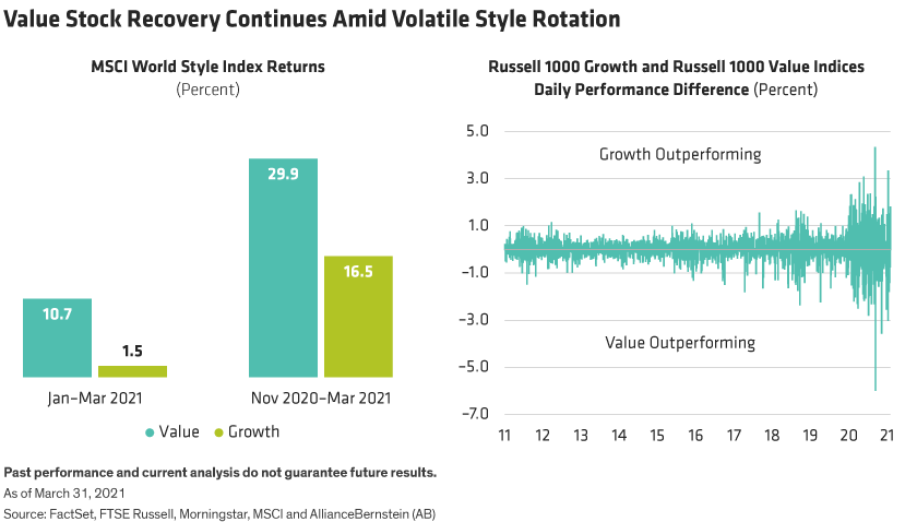 Left chart shows global value stocks outperforming growth peers. Right chart shows volatility of US growth and value returns.