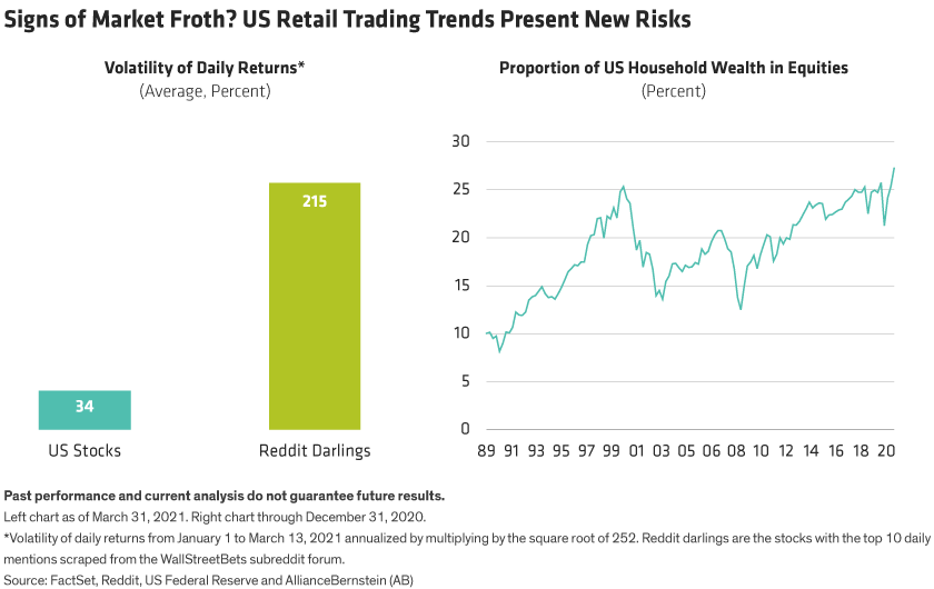 Left chart shows extreme volatility of Reddit darlings versus US stocks. Right chart shows rising US household wealth held in stocks.