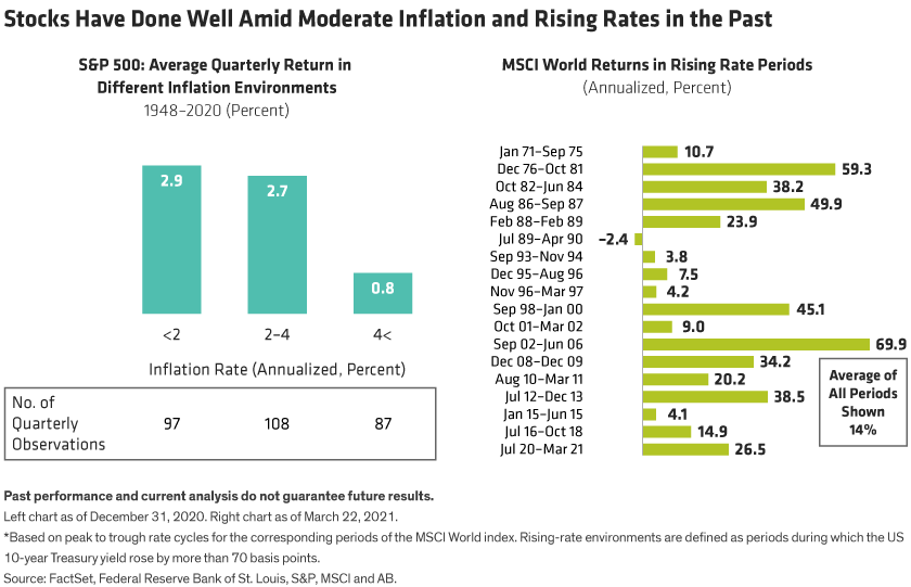 Left chart shows US stock returns in varying inflation environments. Right chart shows global stock returns in rising rate cycles.