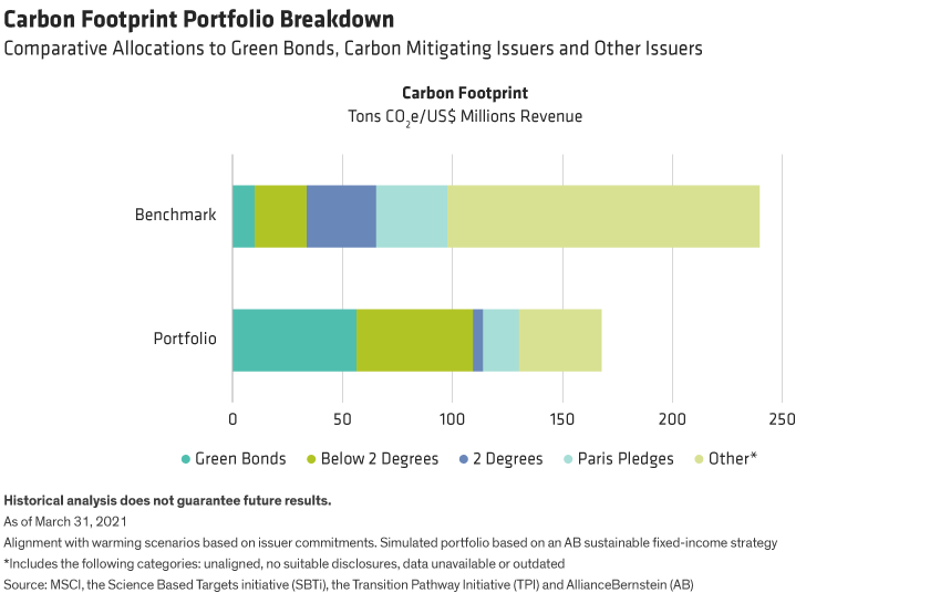 The portfolio’s footprint is less than the benchmark’s, with a higher percentage of green bonds/issuers with carbon targets.