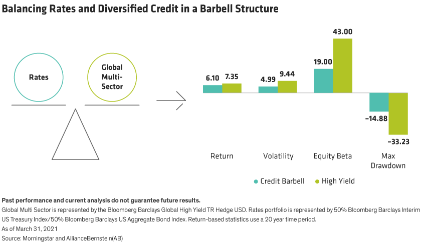 Left: Rates and Global Multi-Sector Credit balanced. Right: compares barbell and high-yield on multiple factors.