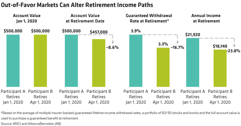 Account value and guaranteed income are sharply lower if retirement follows a sudden market drop, like the one in early 2020.