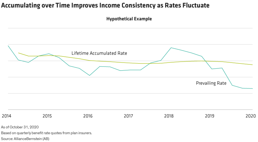 Steadily building guaranteed income through different rate climates can reduce exposure to a low prevailing rate at retirement.