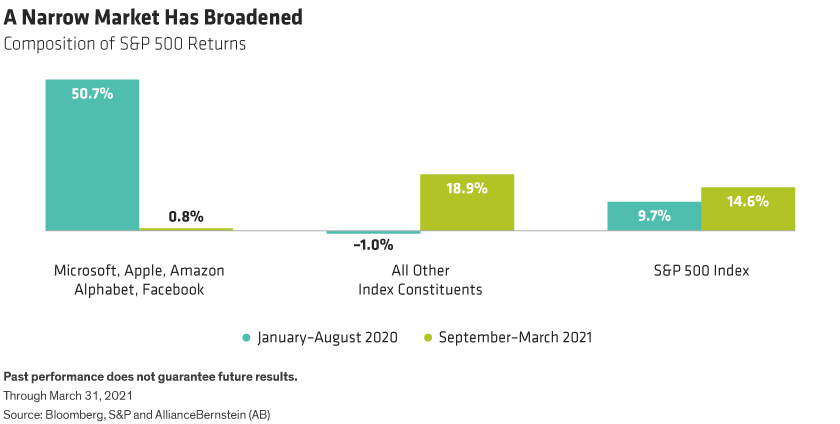 Bar chart shows how the dominance of the five largest stocks in US market returns last year has waned since September 2020.