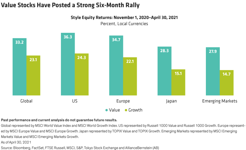 Returns for value and growth stocks shown for 6 months through April 2021 in global markets, the US, Europe, Japan and emerging markets.
