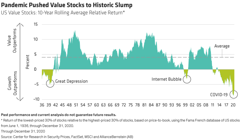 Line chart shows 10-year rolling average relative returns for US value stocks.