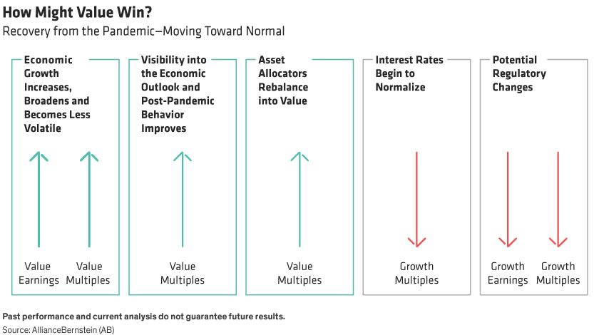 Up/down arrows illustrate five factors that may boost value stock multiples and compress growth multiples amid the pandemic recovery.